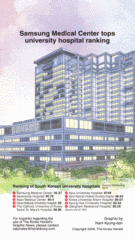 [Graphic News] Samsung Medical Center tops university hospital ranking