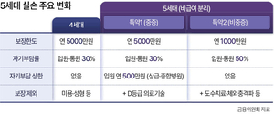 5세대 실손 갈아탈까…병원 자주 가면 유지, 보험료 부담이면 전환
