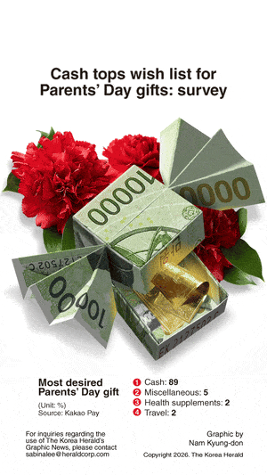 [Graphic News] Cash tops wish list for Parents’ Day gifts: survey