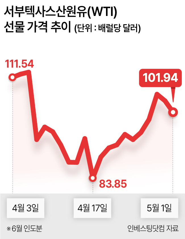 서부텍사스산원유(WTI) 선물 가격 추이