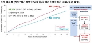 [김태열의 생생건강S펜] “스텐트 시술=아스피린 평생 복용, 공식을 바꿀 새 약물기전은?”