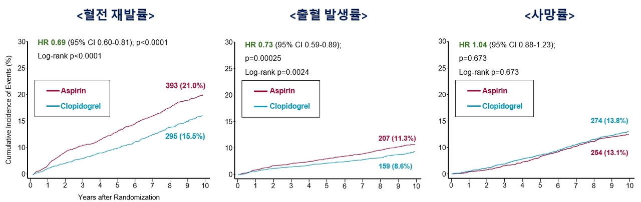 두 투여군 간 2차 평가 지표(혈전 재발, 출혈 발생, 전체 사망) 10년 누적 발생률 비교(프로토콜 준수군 분석 기준)