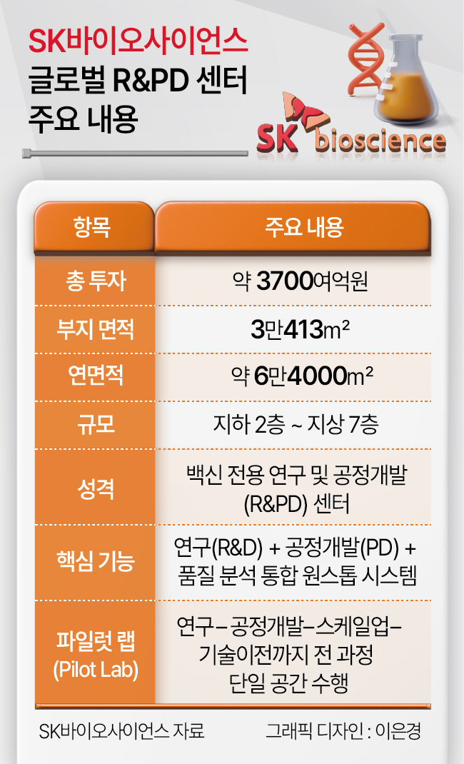 SK바이오사이언스 글로벌 R&D 센터 주요 내용