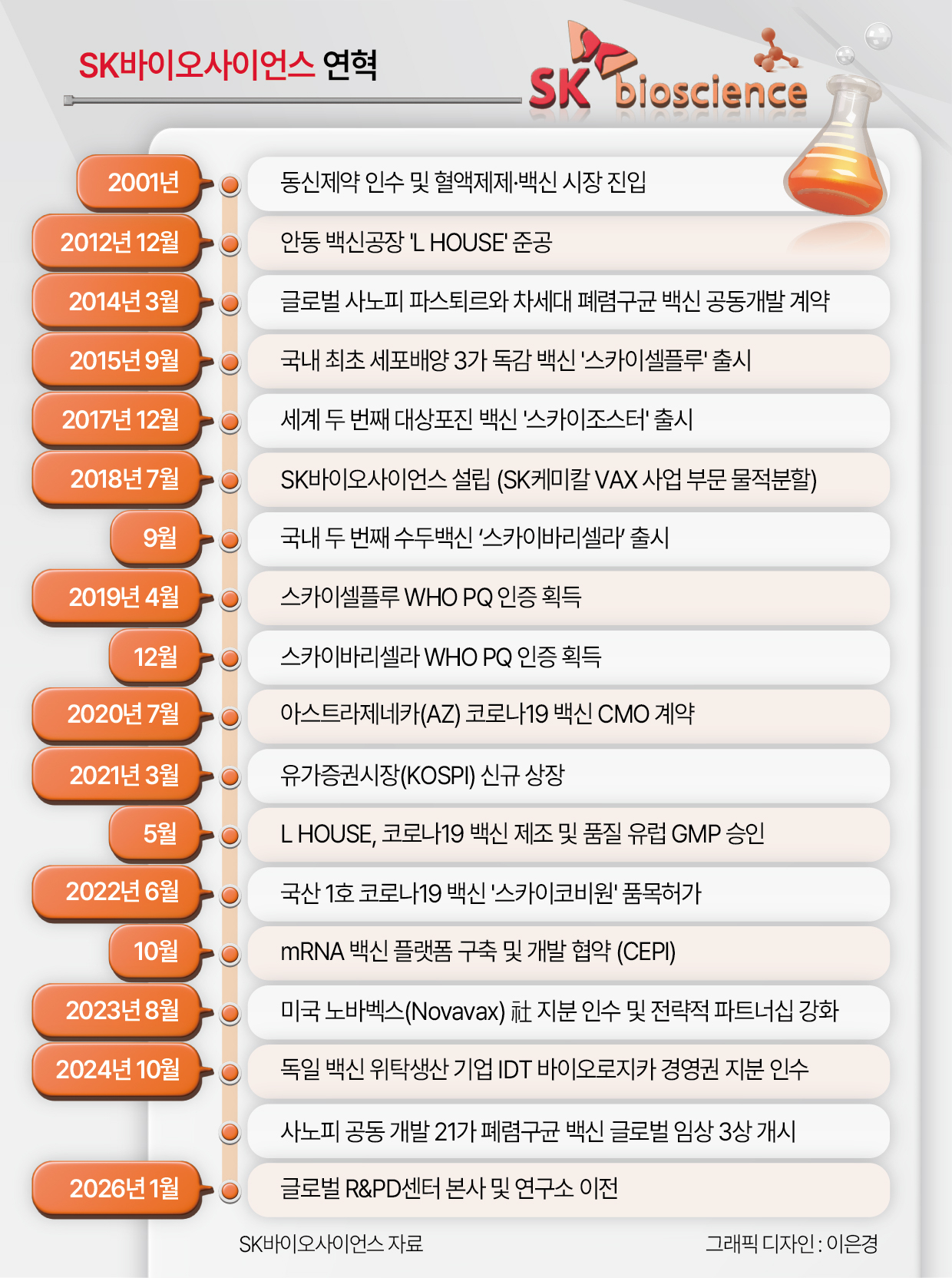 SK바이오사인언스 연혁