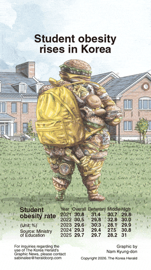 [Graphic News] Student obesity rises in Korea