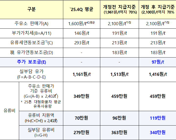 화물차·버스 유가연동보조금 추가지급효과 분석(예시)