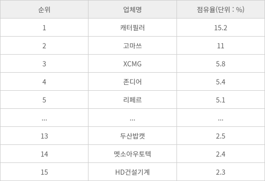 <표> 글로벌 건설기계 업체 순위(지난해 매출 기준)