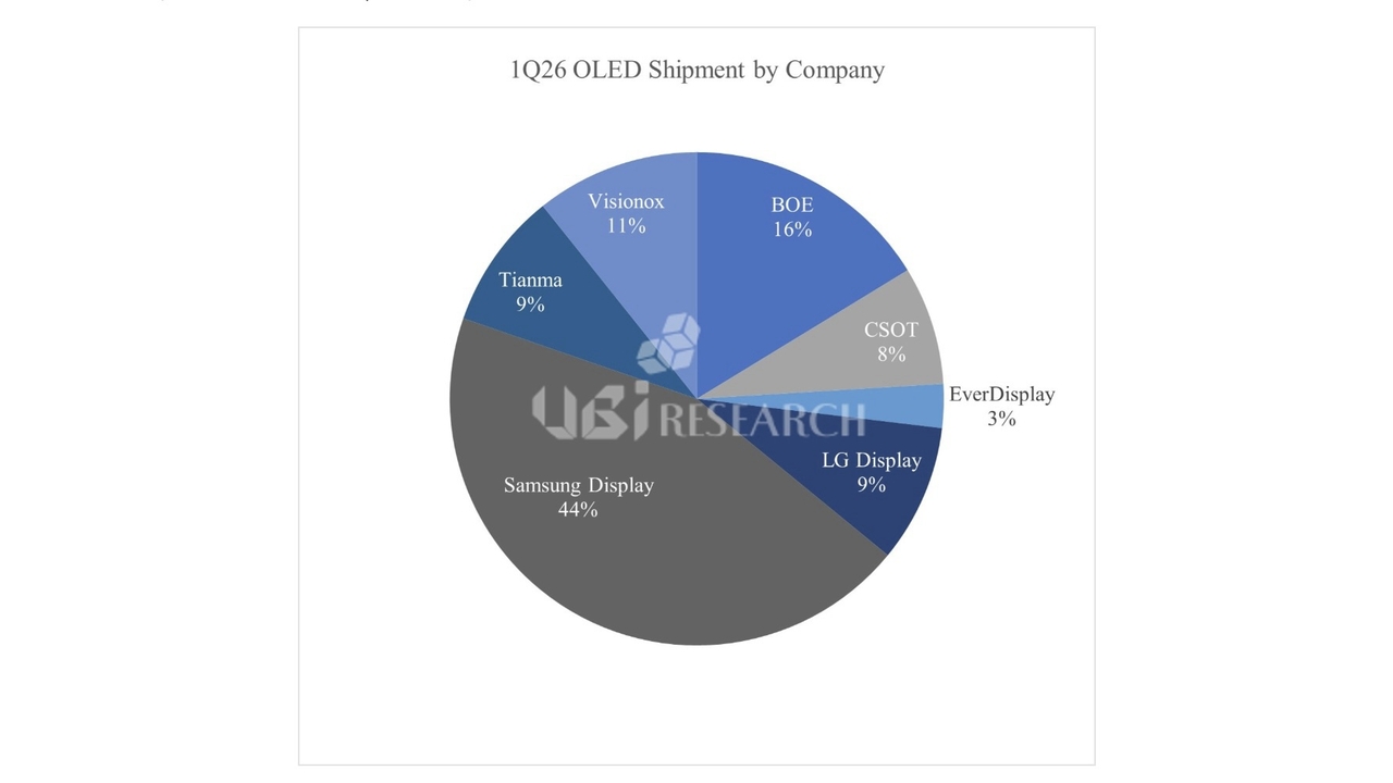 Samsung Display led the global smartphone OLED panel market with a 44.4 percent share in the first quarter of 2026, while the combined shipment decline of Korean makers was roughly half that of their Chinese rivals. (UBI Research)