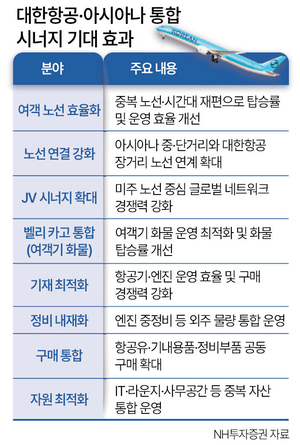 12월 17일 ‘통합 대한항공’ 시대 열린다