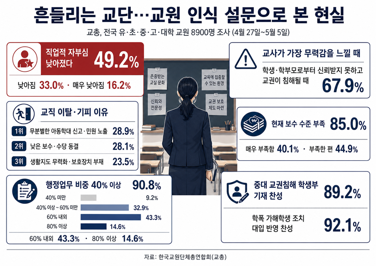 교원 절반이 직업적 자부심이 낮아졌다는 설문조사 결과. [교총 제공]
