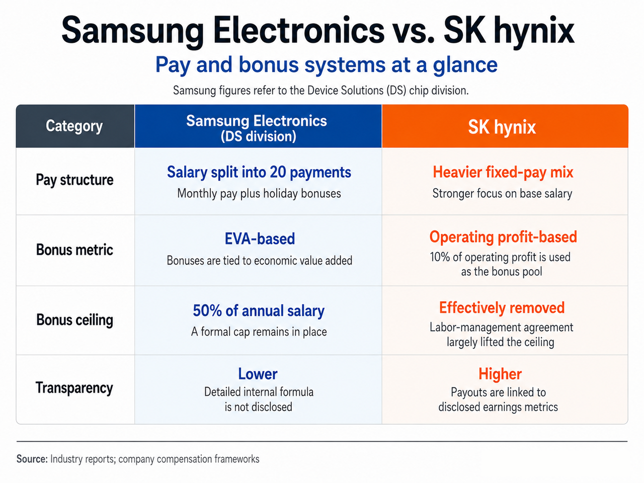 Samsung and SK hynix pay their chip workers through fundamentally different bonus systems, with transparency emerging as the sharpest point of divergence.