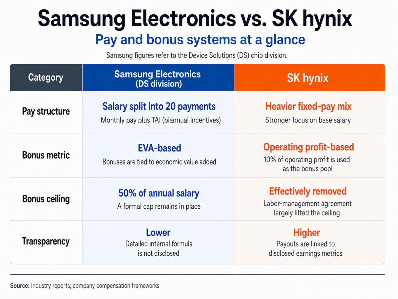 Samsung and SK hynix pay their chip workers through fundamentally different bonus systems, with transparency emerging as the sharpest point of divergence.