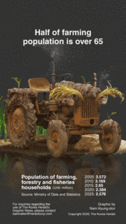 [Graphic News] Half of farming population is over 65
