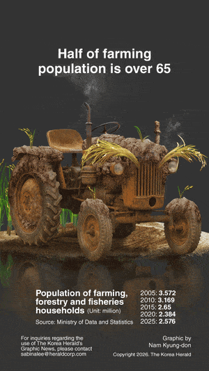 [Graphic News] Half of farming population is over 65