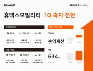휴맥스모빌리티, 1분기 영업익 흑자전환...주차·충전 효율화 효과 - 뉴스 썸네일 이미지