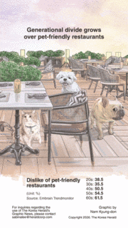 [Graphic News] Generational divide grows over pet-friendly restaurants