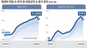 현대차 노조 “로봇 말고 정규직 대거 뽑아라”