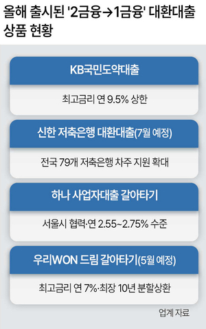 2금융권 쓰던 중저신용자…‘1금융 갈아타기’ 확산