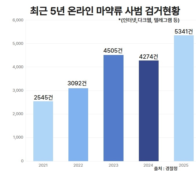 최근 5년 온라인 마약류 사범 검거현황. [경찰청 제공]