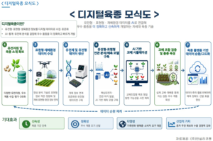 “씨 뿌릴 품종도 AI가 고른다”…종자업계, 디지털육종 인재 확보전