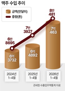 고물가에 집에서 홀짝…수입맥주, 3년 연속 늘었다 [푸드360]