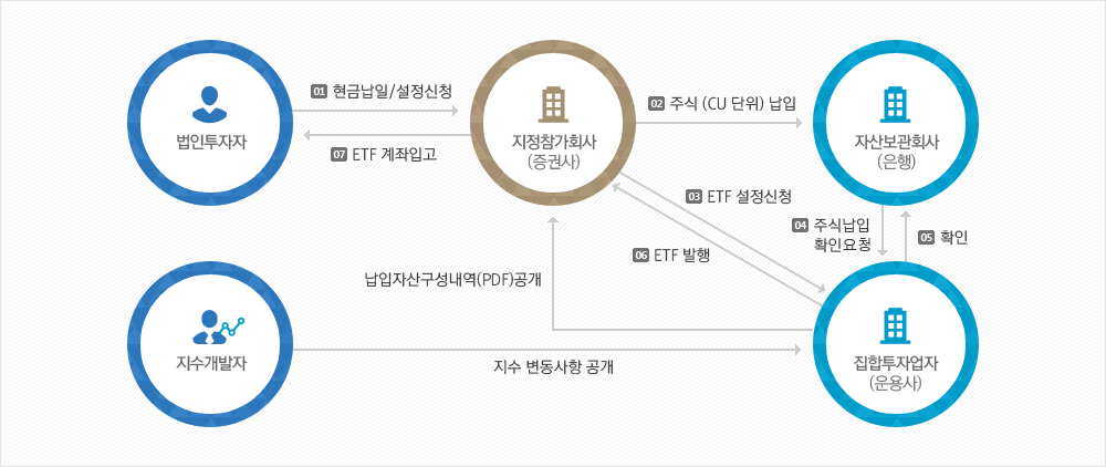 [한국거래소 자료]