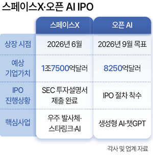 스페이스X 이어 오픈AI...전세계 투자자 설레는 대형 IPO 봇물 - 뉴스 썸네일 이미지
