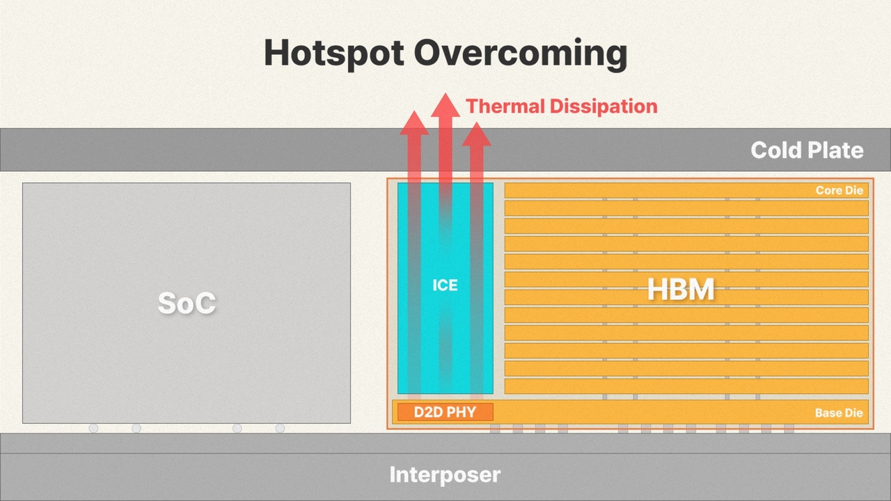 This SK hynix diagram shows how iHBM pulls heat away from the hottest point inside the chip. (SK hynix)