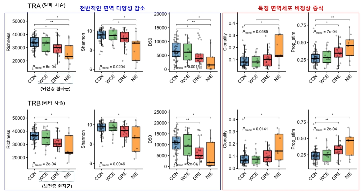 건강 대조군과 뇌전증 환자군의 면역 바코드 비교