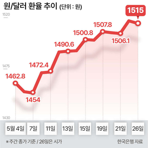 美국채 금리 쇼크에 원화 요동…‘환율 1500원 뉴노멀’ 굳어지나 [코스피 8100 돌파]
