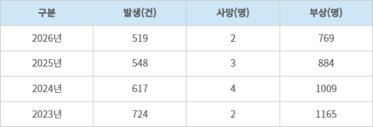 연도별 음주운전 교통사고 현황(1월~5월16일 기준)