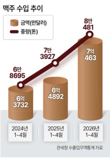 1~4월 맥주 수입액 8.5% 증가 아사히 등 일본비중 41% ‘훌쩍’