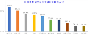 골프장 영업익 골프존카운티가 57.8%로 가장 높아 - 뉴스 썸네일 이미지