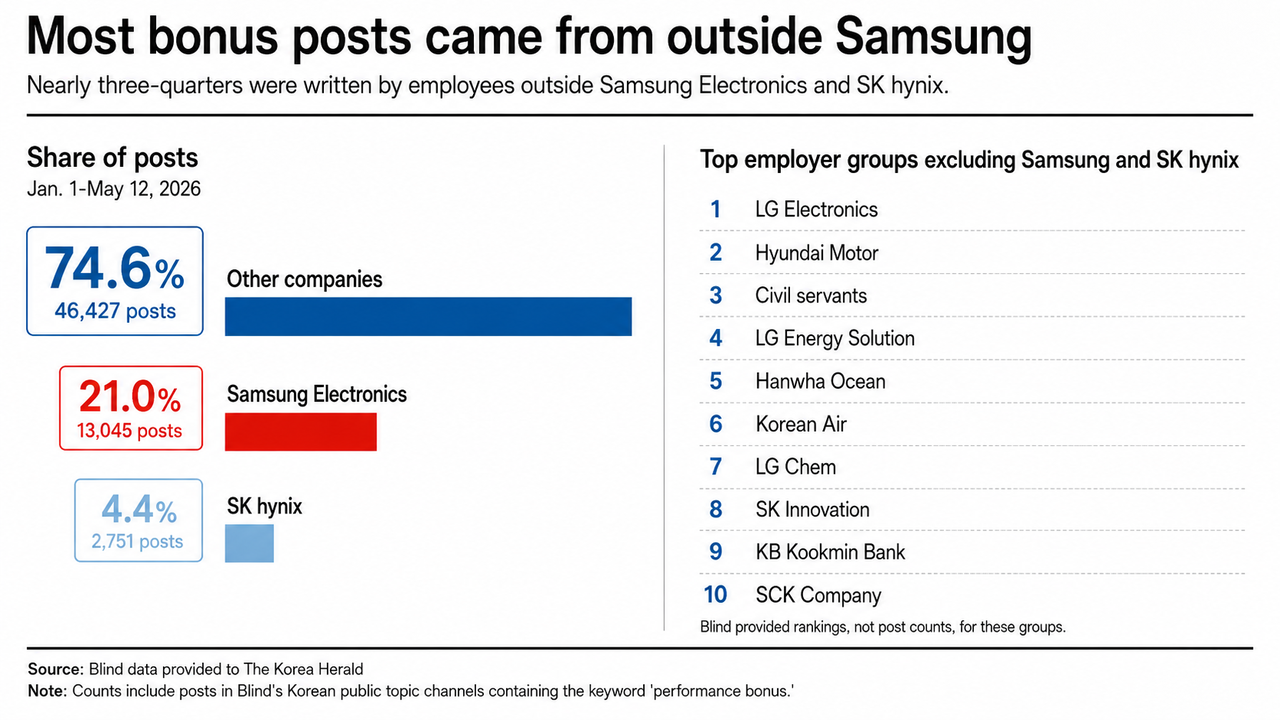 Blind data provided to The Korea Herald shows almost three-quarters of posts mentioning “performance bonus” came from employees outside Samsung Electronics and SK hynix. The figures are keyword counts and do not prove each post concerned Samsung. (TeamBlind)