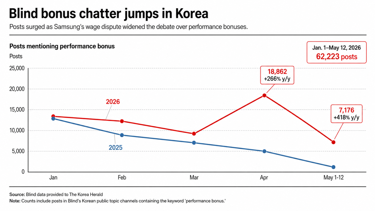 Blind data provided to The Korea Herald shows posts mentioning “performance bonus” surged in April and early May, coinciding with Samsung’s wage dispute. The figures reflect keyword-based post counts, not verified topics or sentiment. (TeamBlind)