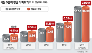 “10억 집 14억까진 갈 것”…중저가 아파트 올해 11% 상승 [포모가 올린 서울 중저가 아파트] - 헤럴드경제