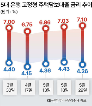 은행채 5년물 금리 급등…주담대 이자 8%도 위협
