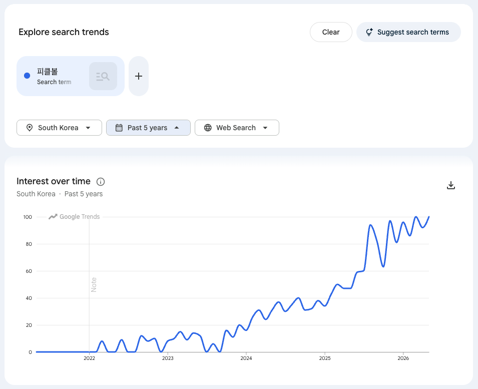 Google Trends data shows Korean search interest in pickleball-related terms rising in 2024 before surging sharply toward the end of 2025, reflecting the sport’s growing visibility in Korea. (Google Trends)
