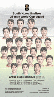 [Graphic News] South Korea finalizes 26-man World Cup squad