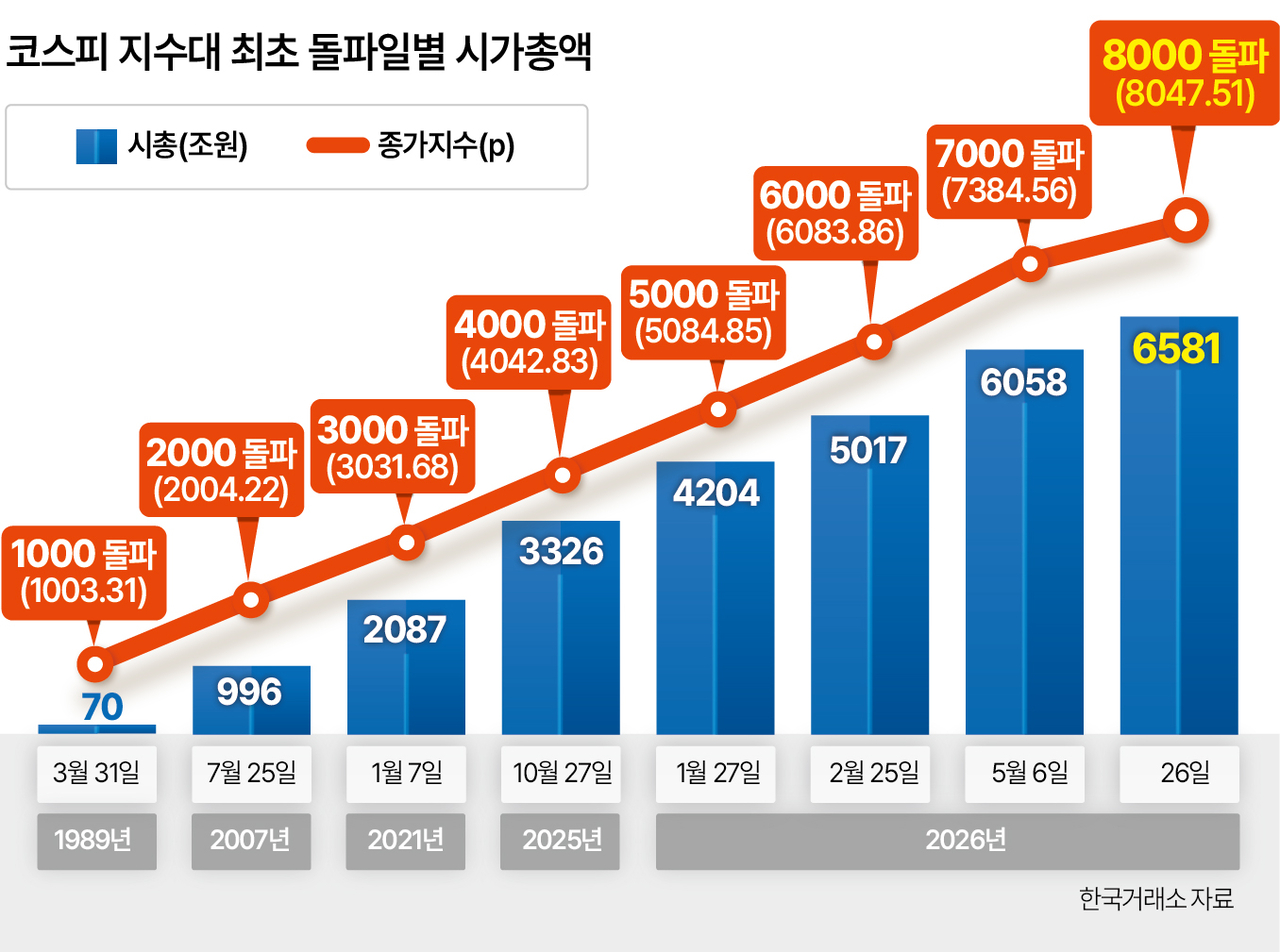 코스피 지수대 최초 돌파일별 시가총액