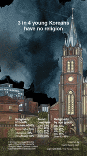 [Graphic News] 3 in 4 young Koreans have no religion