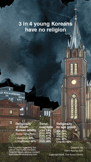 [Graphic News] 3 in 4 young Koreans have no religion