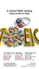 [Graphic News] S. Korea TOEIC ranking rises to 5th in Asia