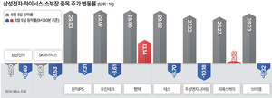 '상한가 하루 만에 급락' 코스닥 반도체 소부장株 '출렁' - 뉴스 썸네일 이미지