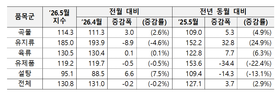 5월 세계식량가격지수 및 품목별 가격지수 추이. [농식품부]