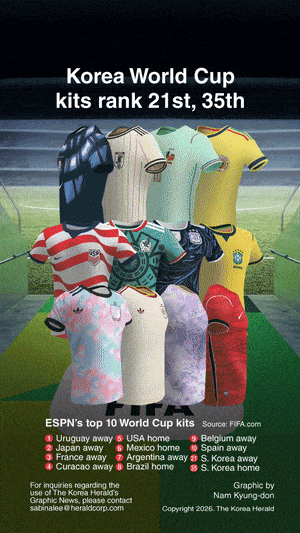 [Graphic News] Korea World Cup kits rank 21st, 35th