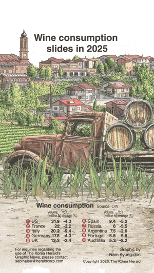 [Graphic News] Wine consumption slides in 2025