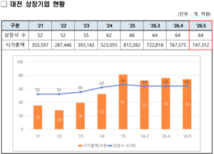 대전 기술기업, 단기 변동 속 상장진입 청신호 - 뉴스 썸네일 이미지