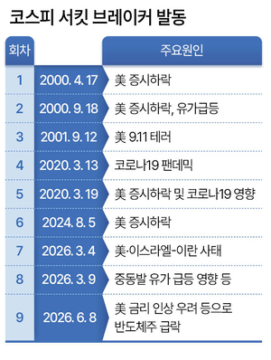 역대최다 서킷브레이커, 주 1회꼴 사이드카…‘조울증’ 앓는 증시