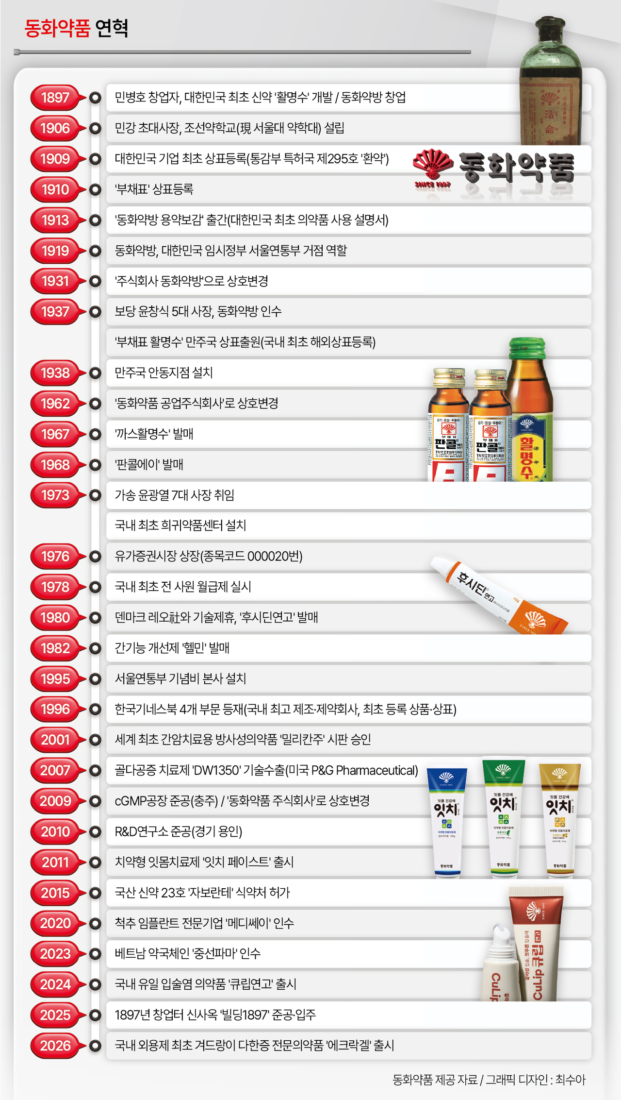 동화약품 연혁